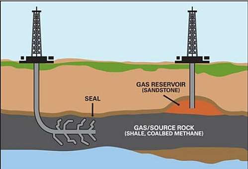 Gas shale extraction