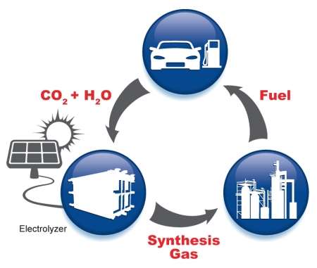 artificial photosynthesis