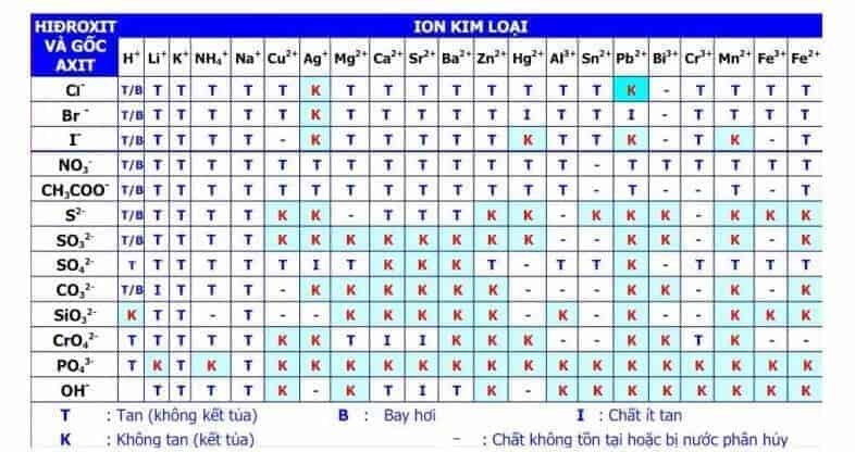 Có thể sử dụng bảng tính tan để nhận biết các chất kết tủa
