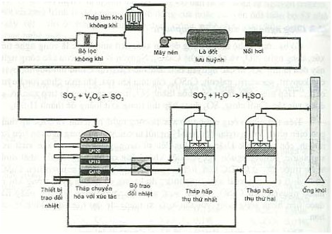 công nghệ sản xuất axit sulfuric H2SO4