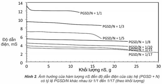Nghiên cứu khả năng phân tán nano silica trong hệ phụ gia siêu dẻo và nước Nghiên cứu khả năng phân tán nano silica trong hệ phụ gia siêu dẻo và nước
