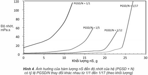 Nghiên cứu khả năng phân tán nano silica trong hệ phụ gia siêu dẻo và nước Nghiên cứu khả năng phân tán nano silica trong hệ phụ gia siêu dẻo và nước