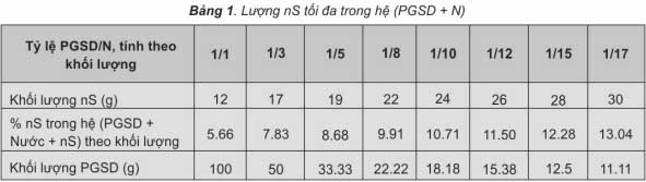 Nghiên cứu khả năng phân tán nano silica trong hệ phụ gia siêu dẻo và nước Nghiên cứu khả năng phân tán nano silica trong hệ phụ gia siêu dẻo và nước