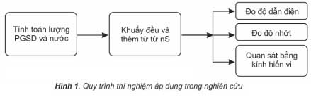 Nghiên cứu khả năng phân tán nano silica trong hệ phụ gia siêu dẻo và nước Nghiên cứu khả năng phân tán nano silica trong hệ phụ gia siêu dẻo và nước