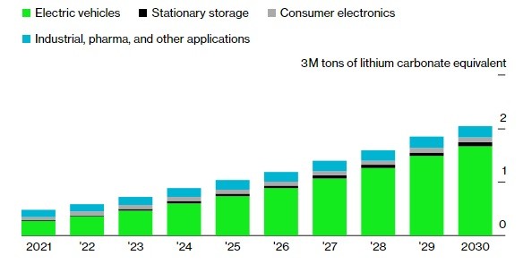 Khủng hoảng lithium – cơn ác mộng đe doạ thổi bay giấc mơ nghìn tỷ USD của ngành xe điện toàn cầu Khủng hoảng lithium – cơn ác mộng đe doạ thổi bay giấc mơ nghìn tỷ USD của ngành xe điện toàn cầu