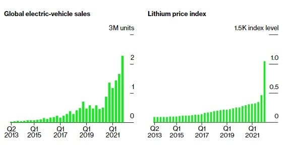Khủng hoảng lithium – cơn ác mộng đe doạ thổi bay giấc mơ nghìn tỷ USD của ngành xe điện toàn cầu Khủng hoảng lithium – cơn ác mộng đe doạ thổi bay giấc mơ nghìn tỷ USD của ngành xe điện toàn cầu